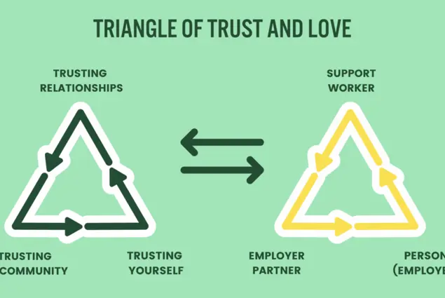 Job Triangle Celebrating Two Years of Jobs First Support | Social Bite