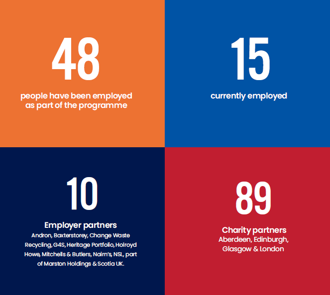 48 people have been employed as part of the programme. 15 are currently employed. 10 employer partners. 89 charity partners in Aberdeen, Glasgow, Edinburgh and London